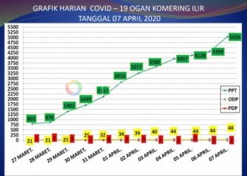 Grafik harian Covid-19 Kabupaten OKI. (IST)