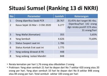 Situasi pandemi COVID-19 di Sumsel. Foto: Istimewa