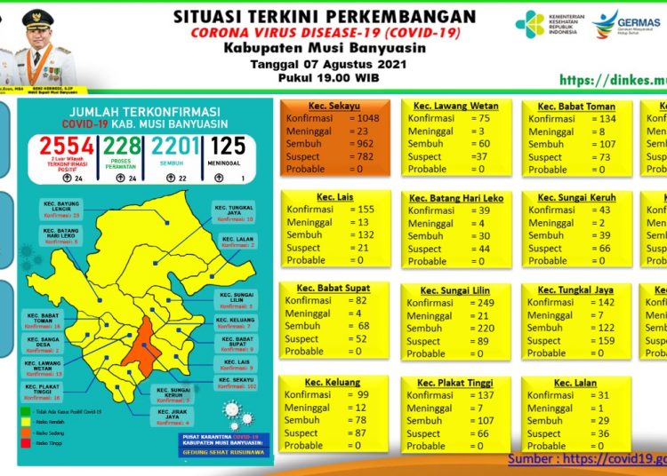 grafis update kasus COVID-19 di Kabupaten Muba. (fornews.co/humas pemkab muba)