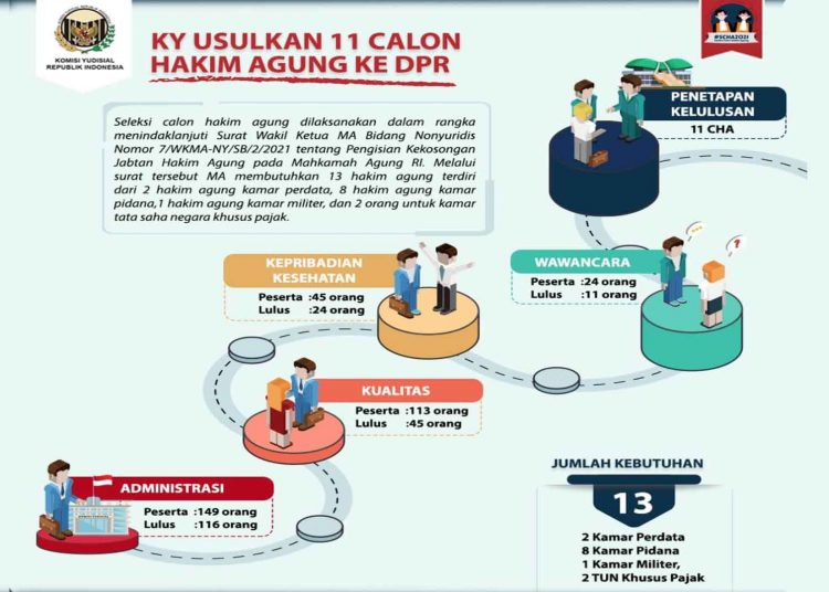 Ilustrasi infografis Komisi Yudisial terkait usulan 11 Calon Hakim Agung. (fornews.co/ist)