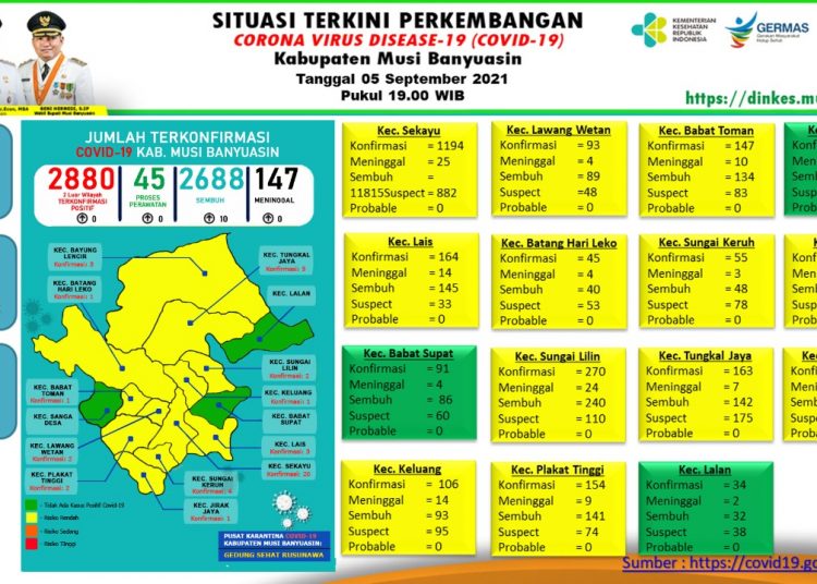 grafis perkembangan kasus COVID-19 Kabupaten Muba. (fornews.co/humas pemkab muba)