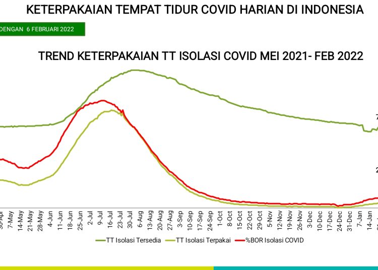 Data Kemenkes terkait keterisian BOR nasional saat ini masih 23,35% dari 81.235 kapasitas tempat tidur COVID-19 yang tersedia. (fornews.co/ist)
