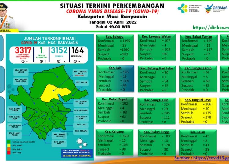 Grafik perkembangan COVID-19 di Kabupaten Muba, per Sabtu (2/4/2022) ini.(fornews.co/humas pemkab muba)