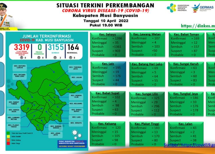 Grafik situasi terkini perkembangan kasus COVID-19 di Kabupaten Muba, per 10 April 2022.(fornews.co/ist)