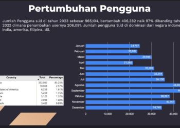 Grafis pertumbuhan pengguna S.id tahun 2023. (fornews.co/ist)